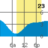 Explorer Bay tide chart for Friday, September 23, 2022