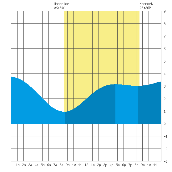 Explorer Bay tide chart for Saturday, September 24, 2022