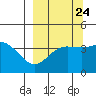 Explorer Bay tide chart for Saturday, September 24, 2022