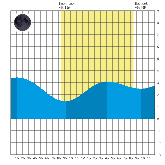 Explorer Bay tide chart for Sunday, September 25, 2022