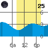 Explorer Bay tide chart for Sunday, September 25, 2022