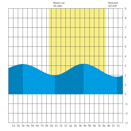 Explorer Bay tide chart for Monday, September 26, 2022