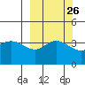 Explorer Bay tide chart for Monday, September 26, 2022
