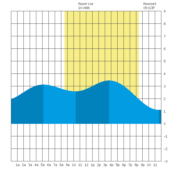 Explorer Bay tide chart for Tuesday, September 27, 2022