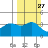 Explorer Bay tide chart for Tuesday, September 27, 2022