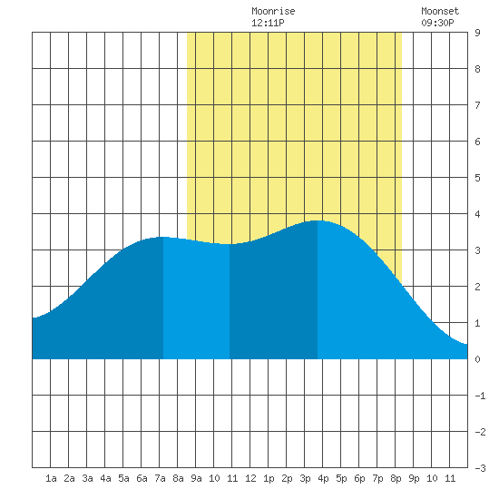 Explorer Bay tide chart for Wednesday, September 28, 2022