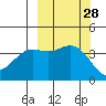 Explorer Bay tide chart for Wednesday, September 28, 2022