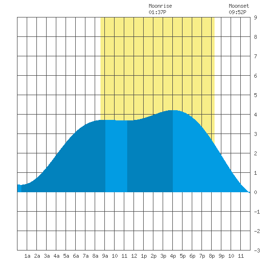 Explorer Bay tide chart for Thursday, September 29, 2022