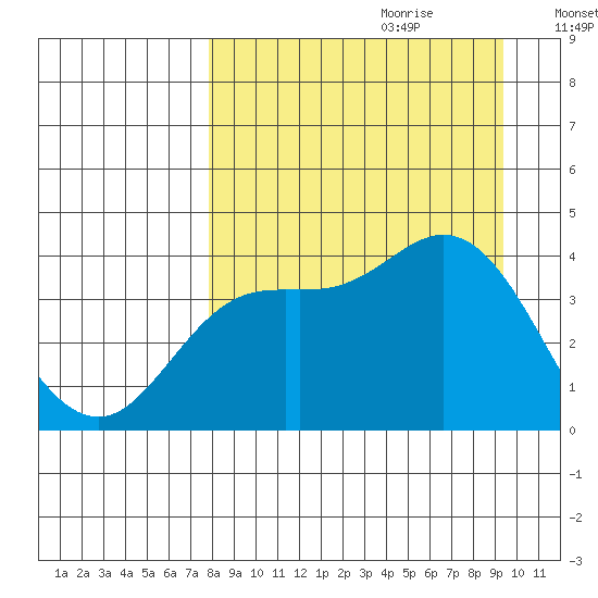 Explorer Bay tide chart for Friday, September 2, 2022