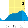 Explorer Bay tide chart for Friday, September 2, 2022