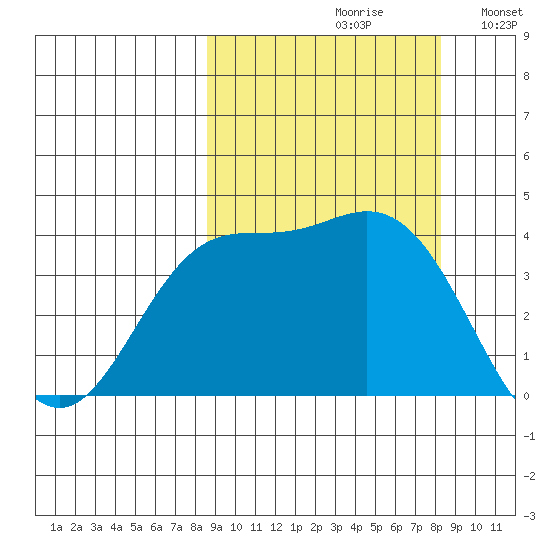 Explorer Bay tide chart for Friday, September 30, 2022