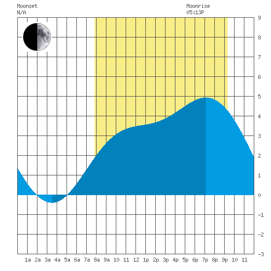 Explorer Bay tide chart for Saturday, September 3, 2022