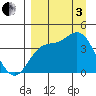Explorer Bay tide chart for Saturday, September 3, 2022