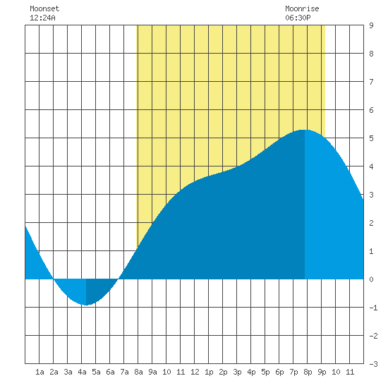 Explorer Bay tide chart for Sunday, September 4, 2022