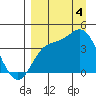 Explorer Bay tide chart for Sunday, September 4, 2022