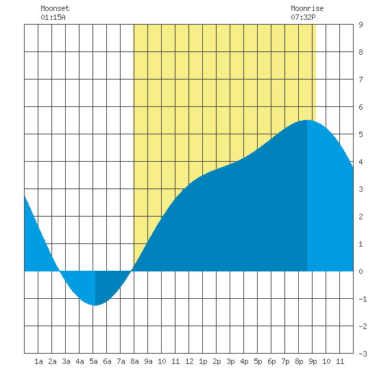 Explorer Bay tide chart for Monday, September 5, 2022