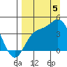 Explorer Bay tide chart for Monday, September 5, 2022