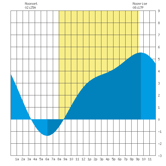 Explorer Bay tide chart for Tuesday, September 6, 2022