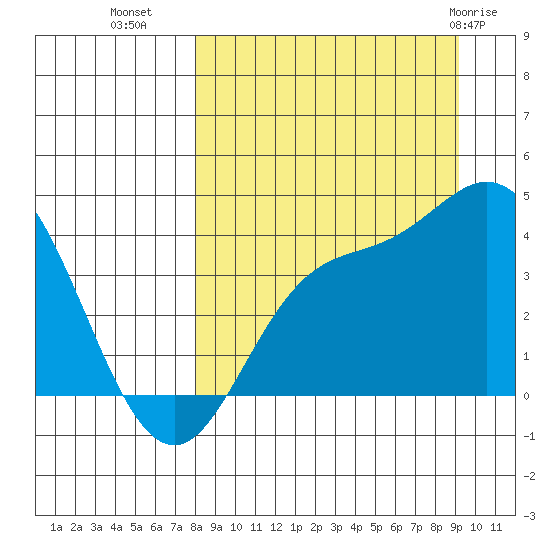 Explorer Bay tide chart for Wednesday, September 7, 2022