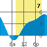 Explorer Bay tide chart for Wednesday, September 7, 2022