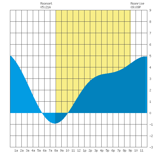 Explorer Bay tide chart for Thursday, September 8, 2022