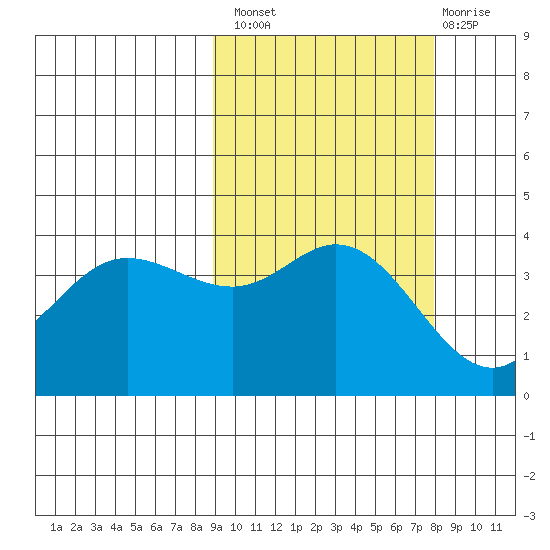 Explorer Bay tide chart for Monday, October 10, 2022