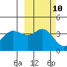 Explorer Bay tide chart for Monday, October 10, 2022