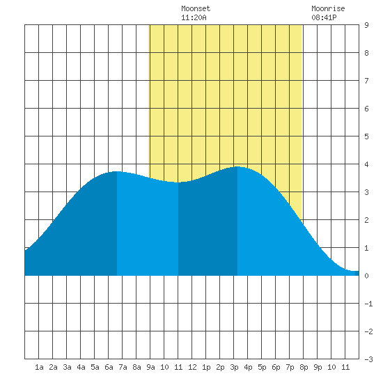 Explorer Bay tide chart for Tuesday, October 11, 2022
