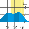 Explorer Bay tide chart for Tuesday, October 11, 2022