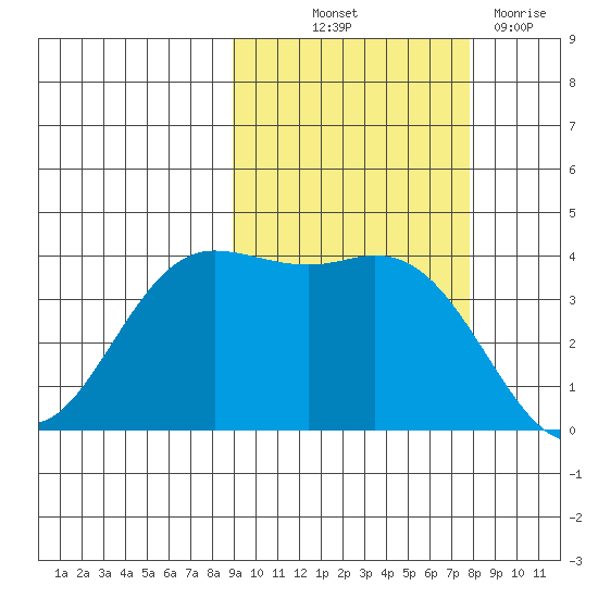 Explorer Bay tide chart for Wednesday, October 12, 2022
