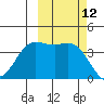 Explorer Bay tide chart for Wednesday, October 12, 2022