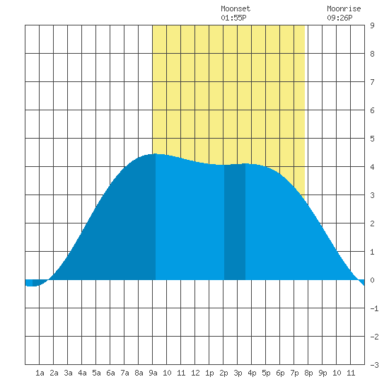 Explorer Bay tide chart for Thursday, October 13, 2022