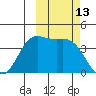 Explorer Bay tide chart for Thursday, October 13, 2022