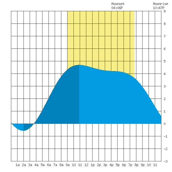 Explorer Bay tide chart for Saturday, October 15, 2022