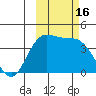 Explorer Bay tide chart for Sunday, October 16, 2022