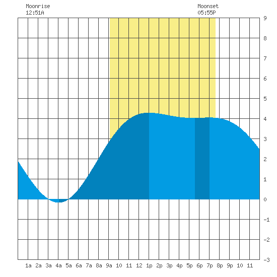 Explorer Bay tide chart for Tuesday, October 18, 2022