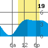 Explorer Bay tide chart for Wednesday, October 19, 2022