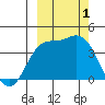 Explorer Bay tide chart for Saturday, October 1, 2022