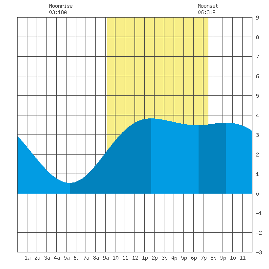 Explorer Bay tide chart for Thursday, October 20, 2022