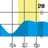 Explorer Bay tide chart for Thursday, October 20, 2022