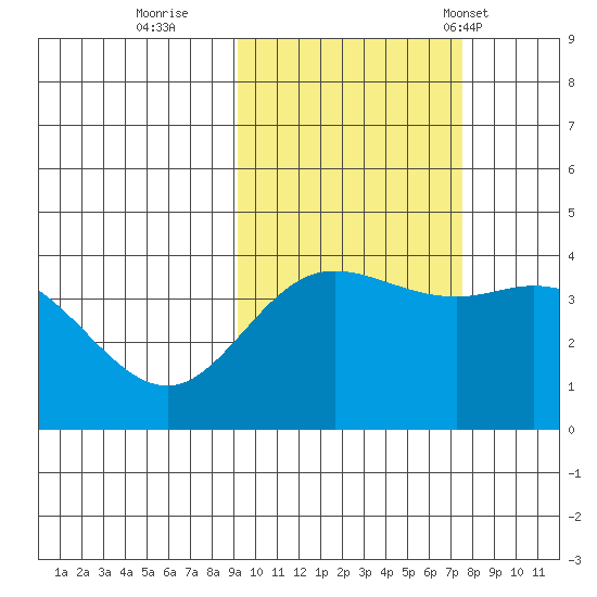 Explorer Bay tide chart for Friday, October 21, 2022