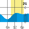 Explorer Bay tide chart for Friday, October 21, 2022