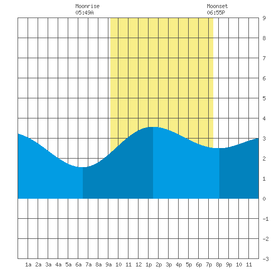 Explorer Bay tide chart for Saturday, October 22, 2022