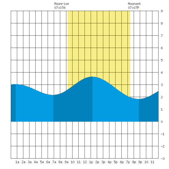 Explorer Bay tide chart for Sunday, October 23, 2022