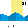 Explorer Bay tide chart for Sunday, October 23, 2022