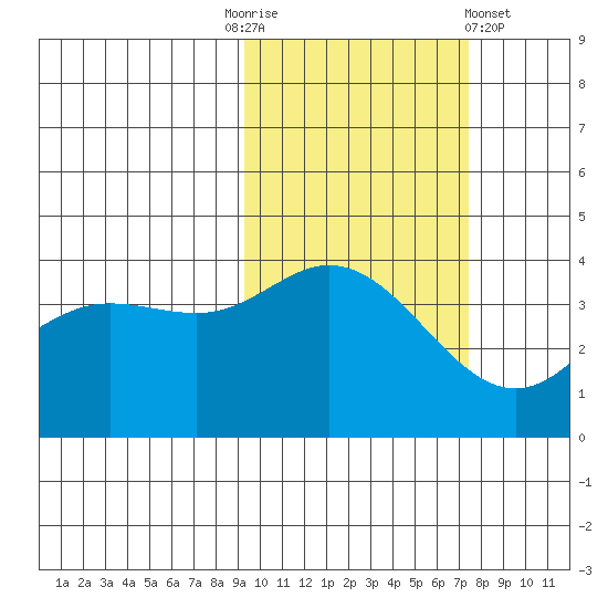 Explorer Bay tide chart for Monday, October 24, 2022