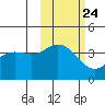 Explorer Bay tide chart for Monday, October 24, 2022
