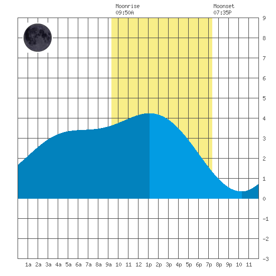 Explorer Bay tide chart for Tuesday, October 25, 2022