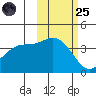 Explorer Bay tide chart for Tuesday, October 25, 2022