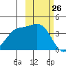 Explorer Bay tide chart for Wednesday, October 26, 2022